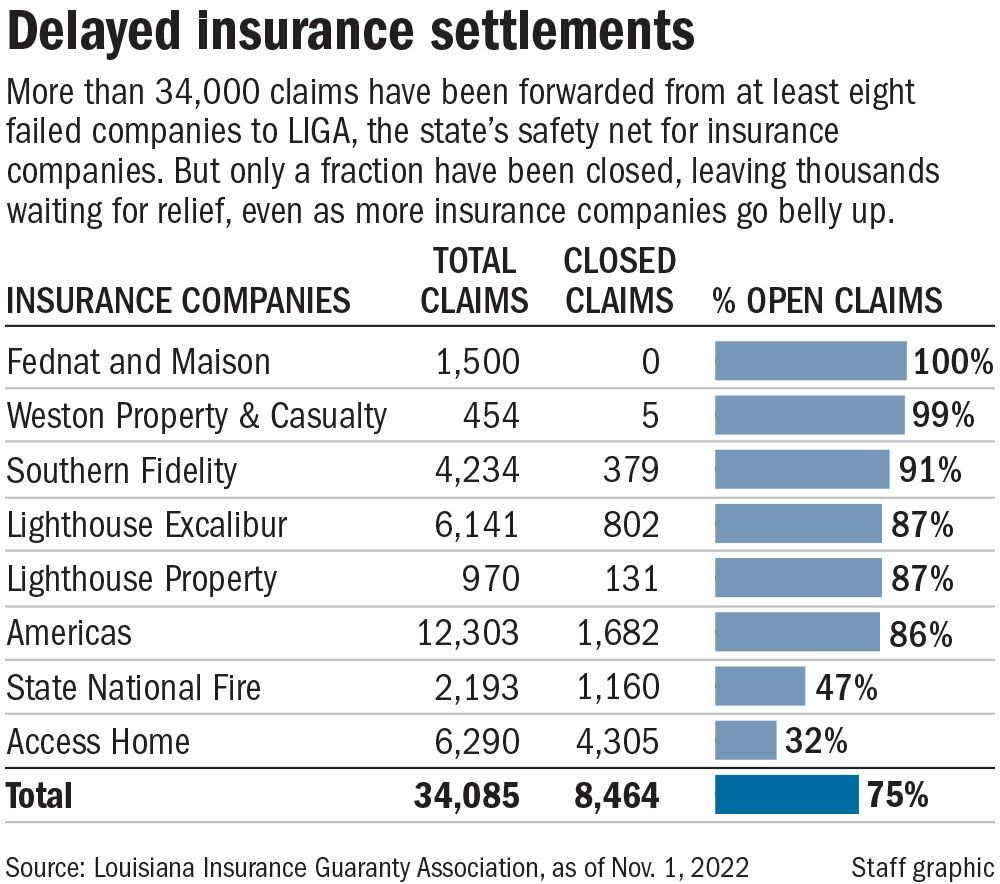121822 Insurnace claims open chart